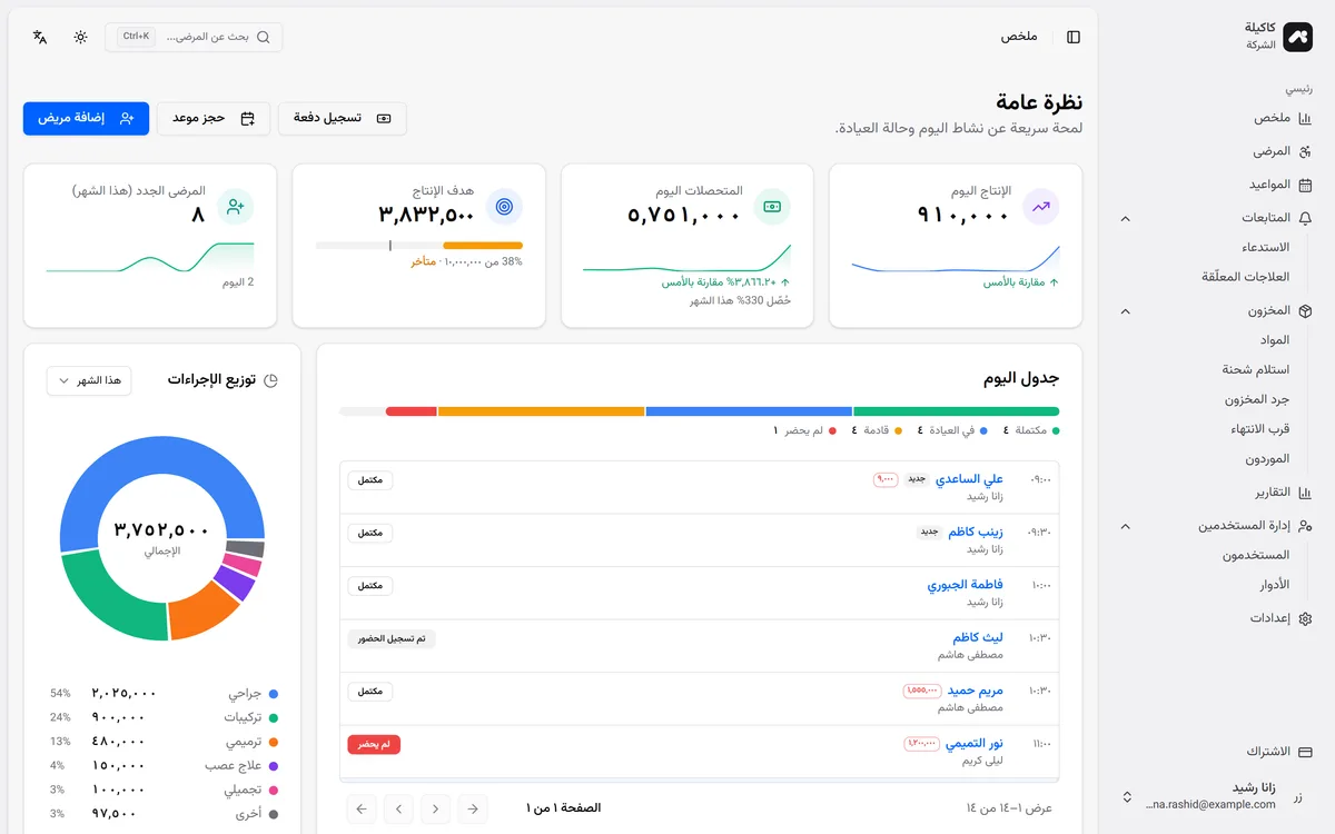 صفحة الملخص في كاكيلة وفيها مواعيد اليوم وإنتاج اليوم وتحصيلاته وتوزيع إجراءات هذا الشهر