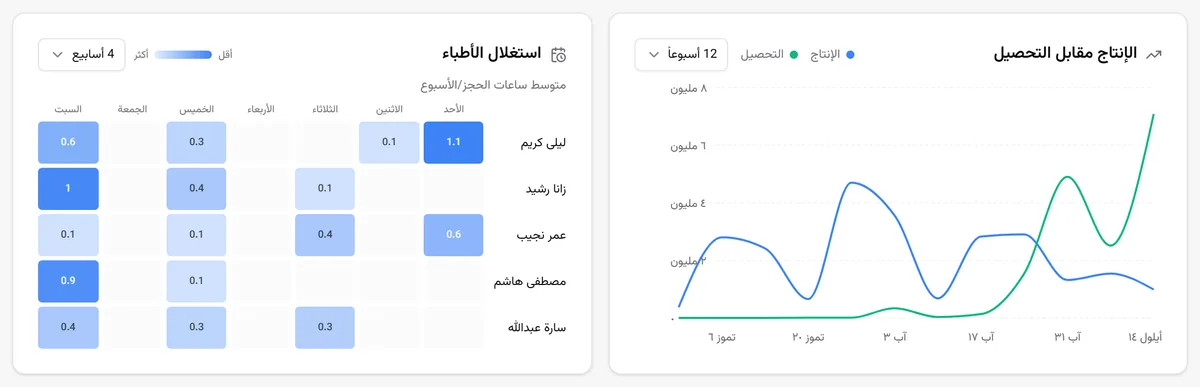 مخطط الإنتاج والتحصيل في كاكيلة بجانب مخطط لساعات الحجز لكل طبيب