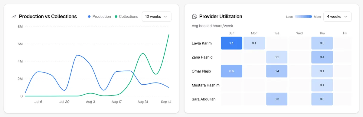 Kakile's production and collections trend beside a chart of each dentist's booked hours